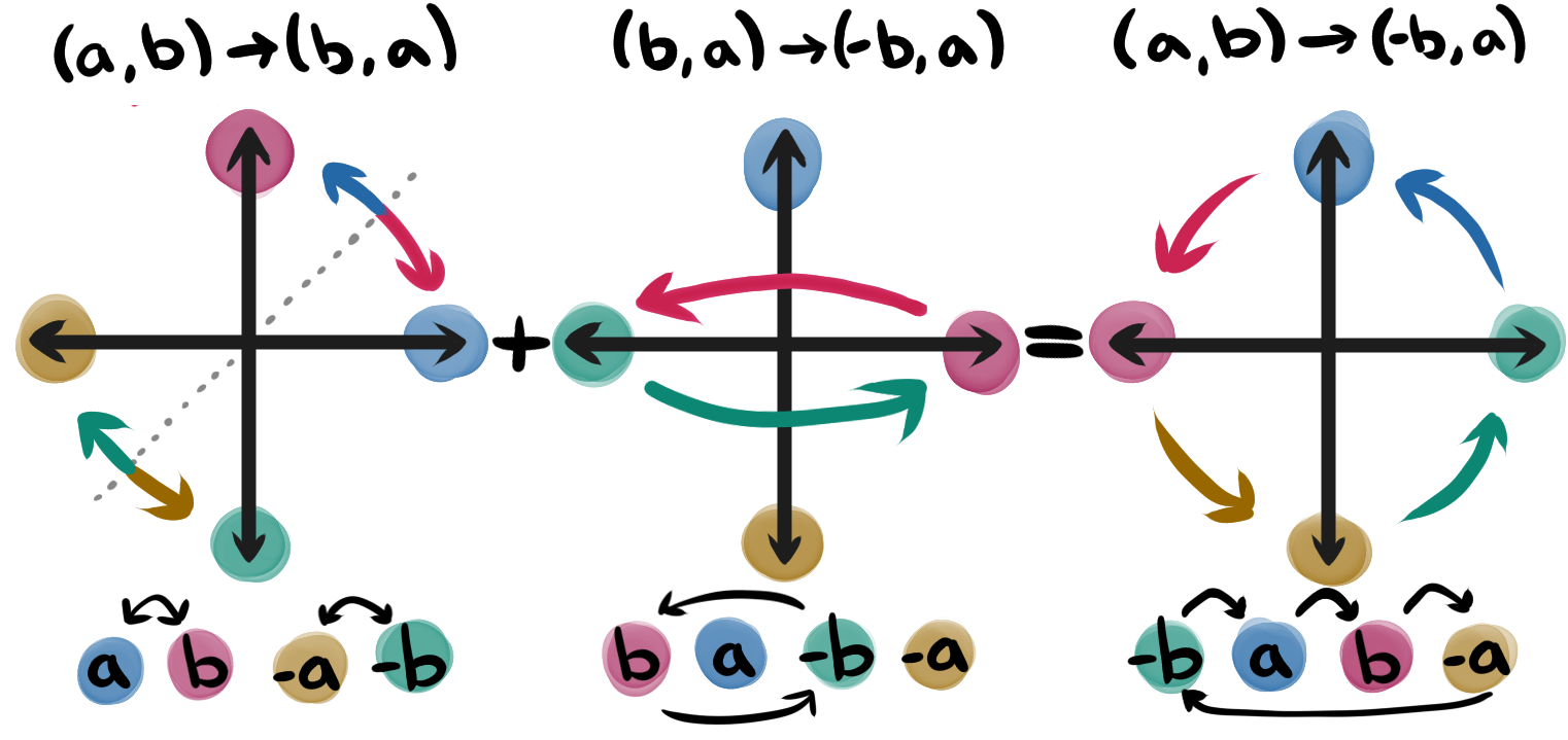 2 reflections make a rotation.