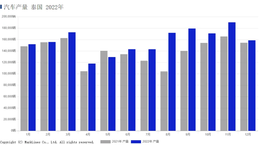 泰国2022年汽车产量