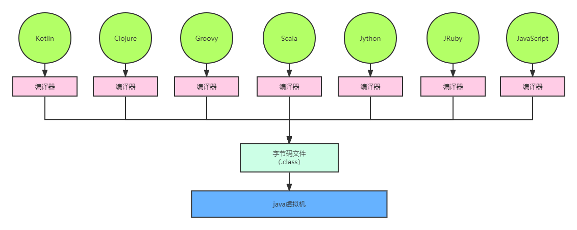 JVM：跨语言的平台