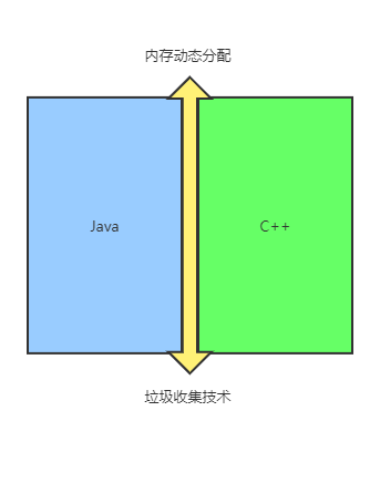 Java与C++对比