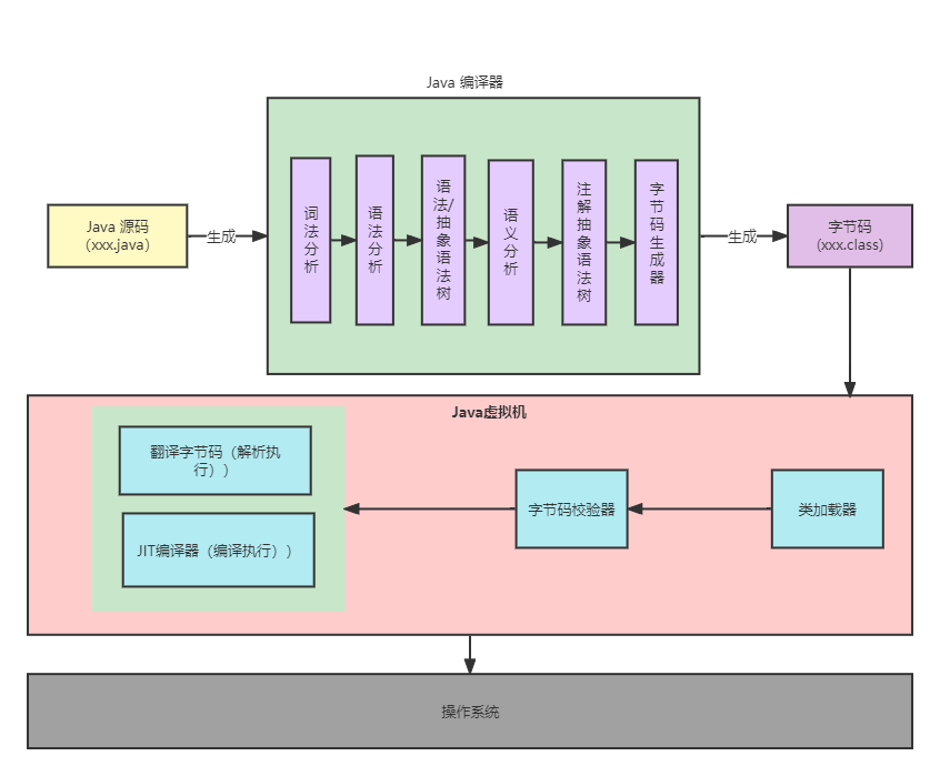 Java程序执行流程