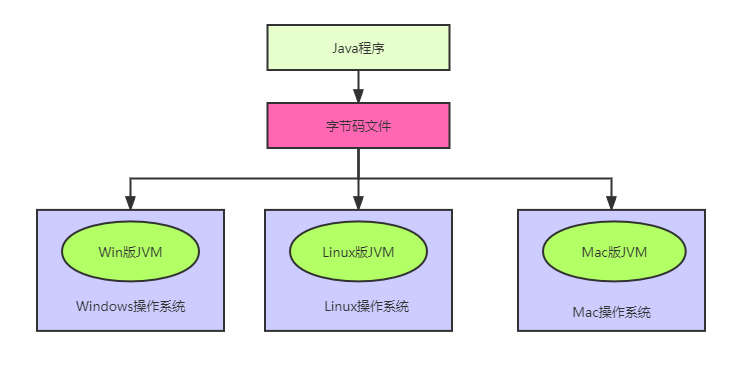 Java跨平台的语言