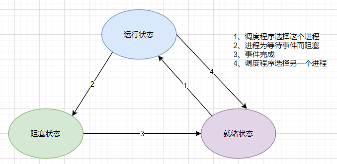 进程的三种基本状态