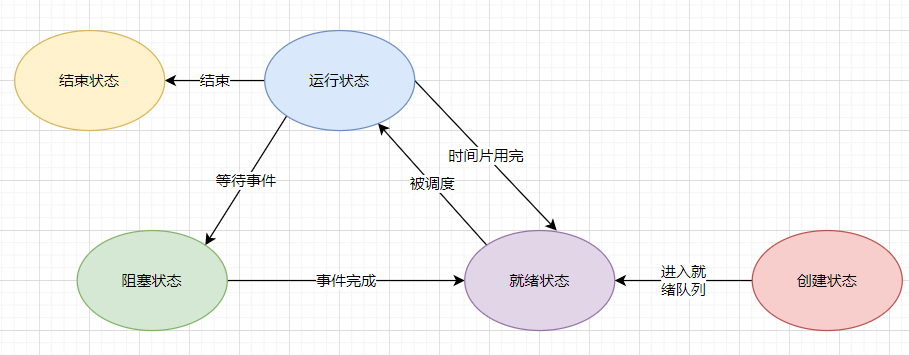 进程五种状态的变迁