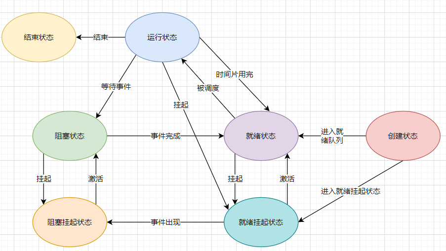 七种状态变迁