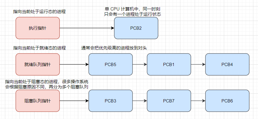 就绪队列和阻塞队列