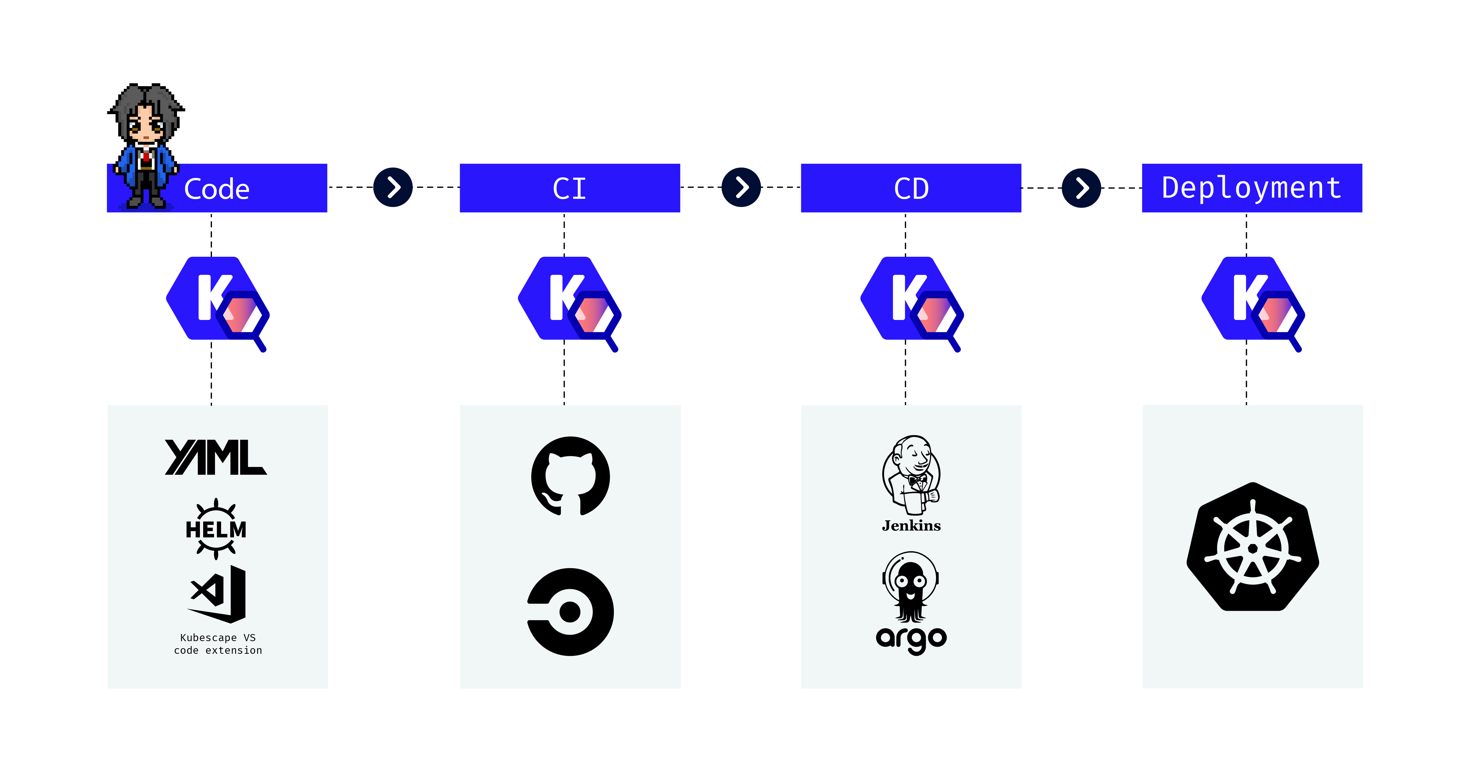 Kubescape integration points: IDE, CI, CD, Runtime
