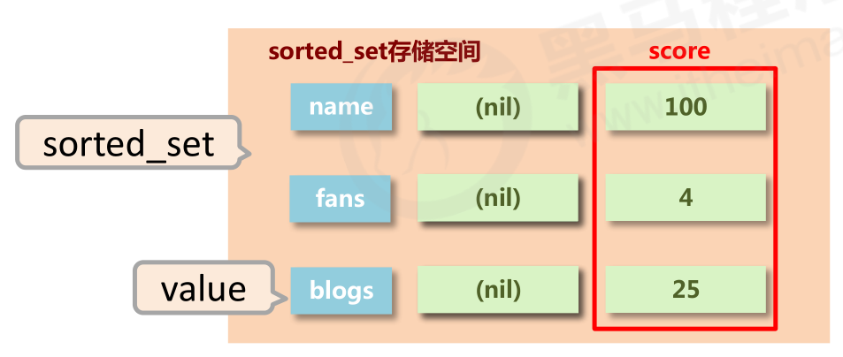 sorted_set