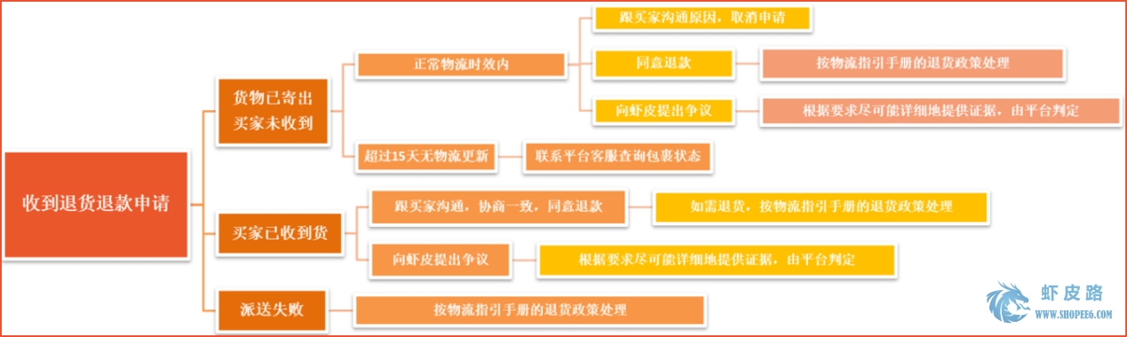 【Shopee退货退款】Shopee虾皮买家退货退款如何处理内容介绍-虾皮路