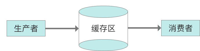 生产者消费者模型