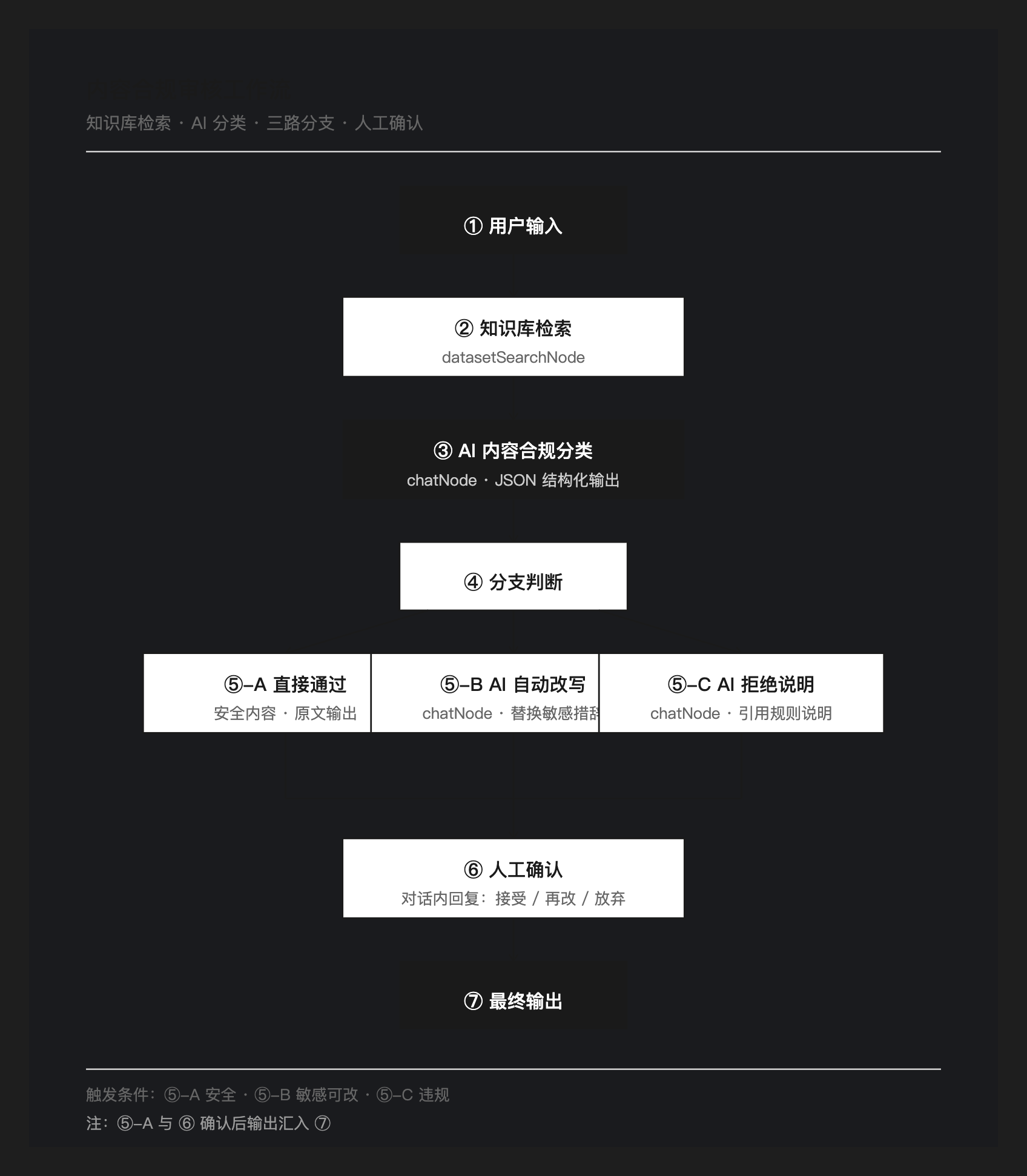 内容合规审核工作流