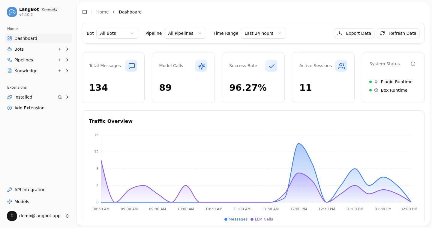 LangBot web management dashboard — real-time monitoring of message volume, model calls, success rate and active sessions