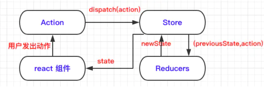 redux and react-redux