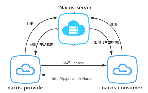 Nacos（二）：SpringCloud项目中接入Nacos作为注册中心的配图