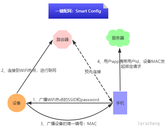 IoT系列（2）：WIFI设备常见配网方案介绍的配图