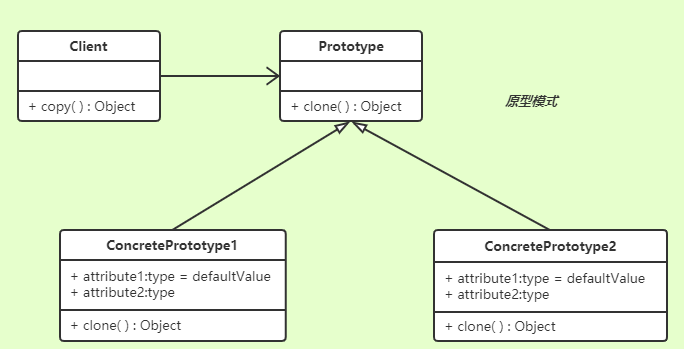 设计模式(3)-原型模式与浅拷贝和深拷贝的配图
