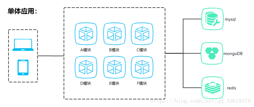 [SpringCloud学习] - 浅谈微服务架构的配图