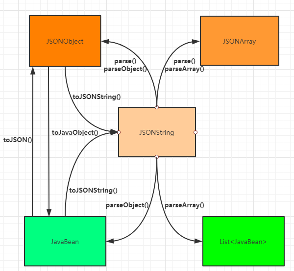 FastJson中JSONString、JavaBean、JSONObject、JSONArray的转换关系及API示例的配图