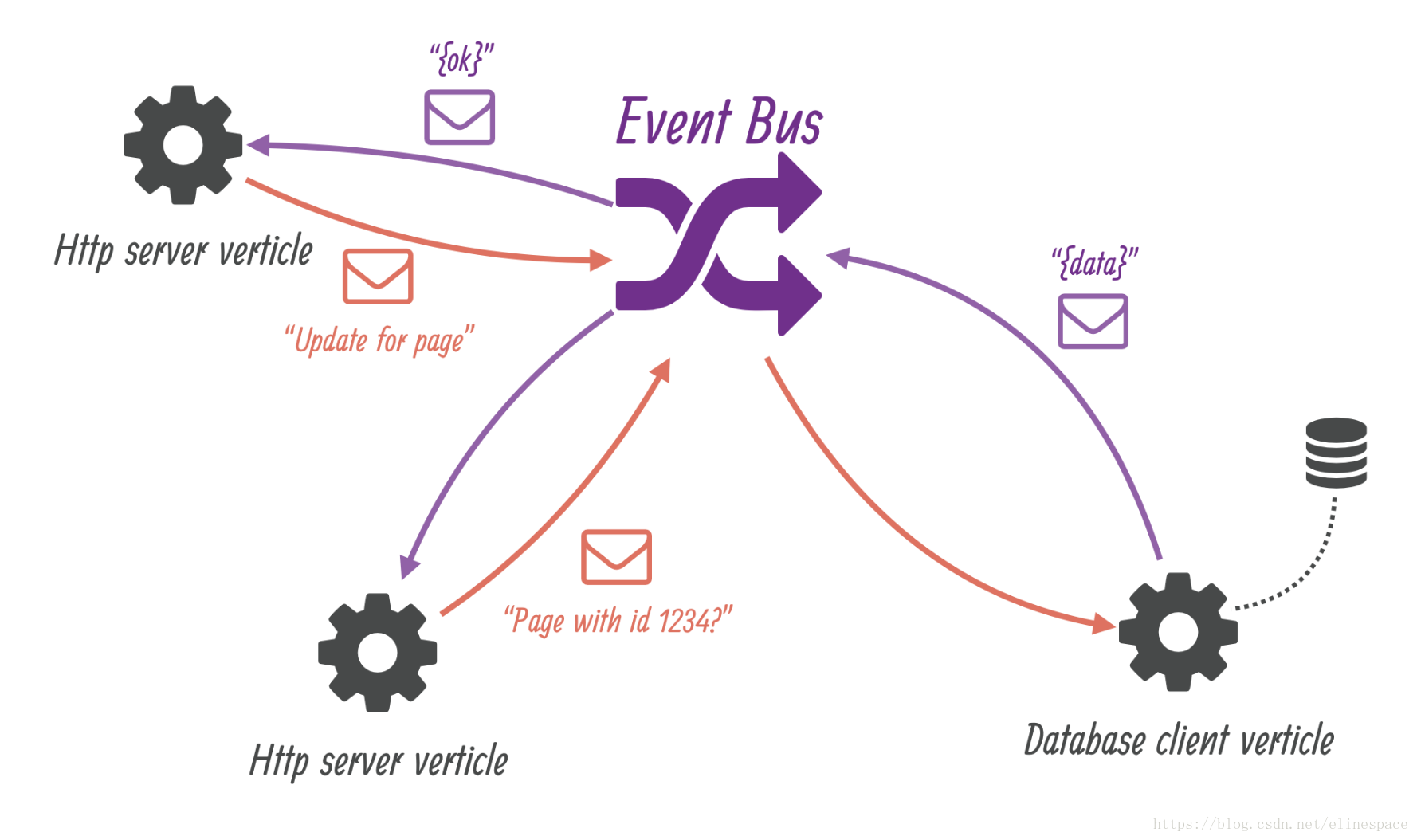 Vert.x Core（二）- Event Bus（事件总线）的配图