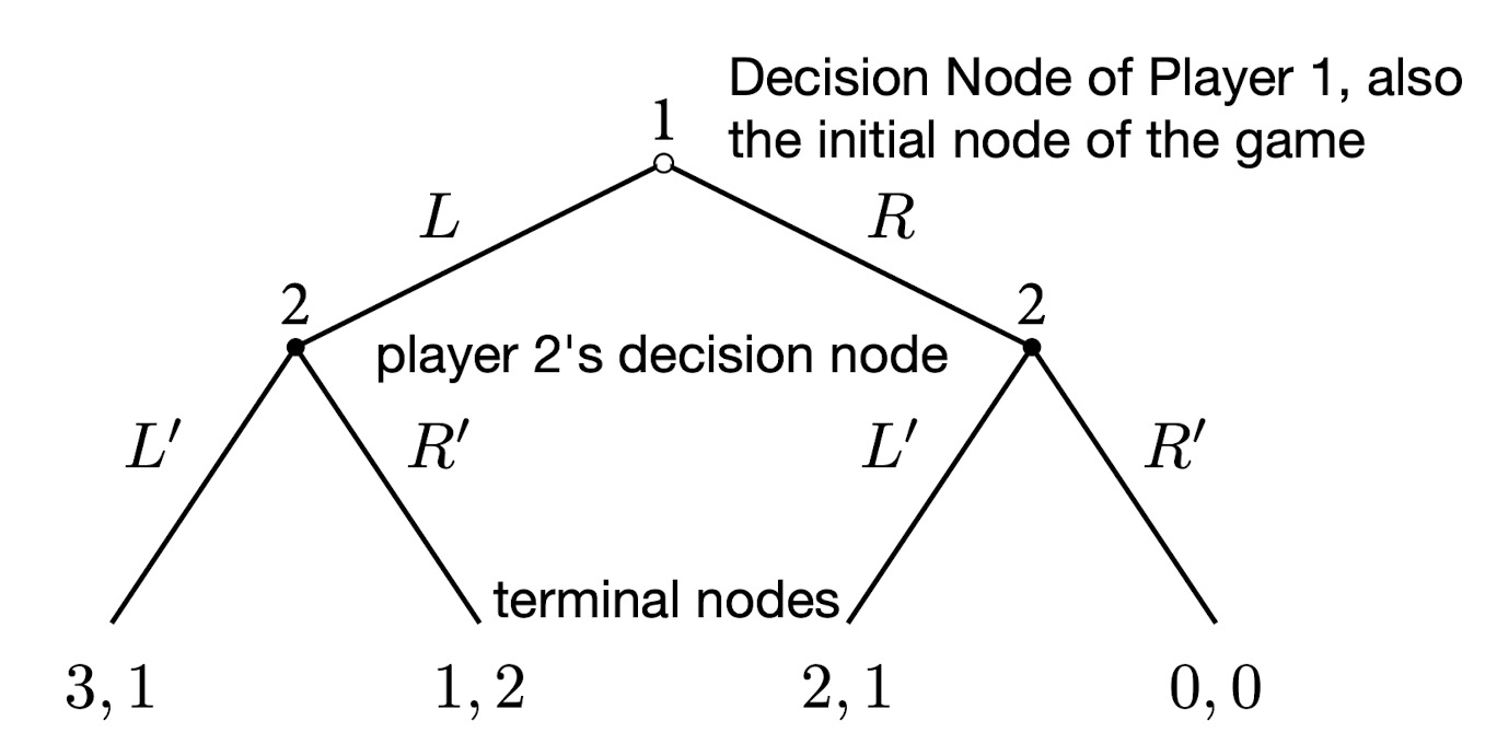 extensive-form representation