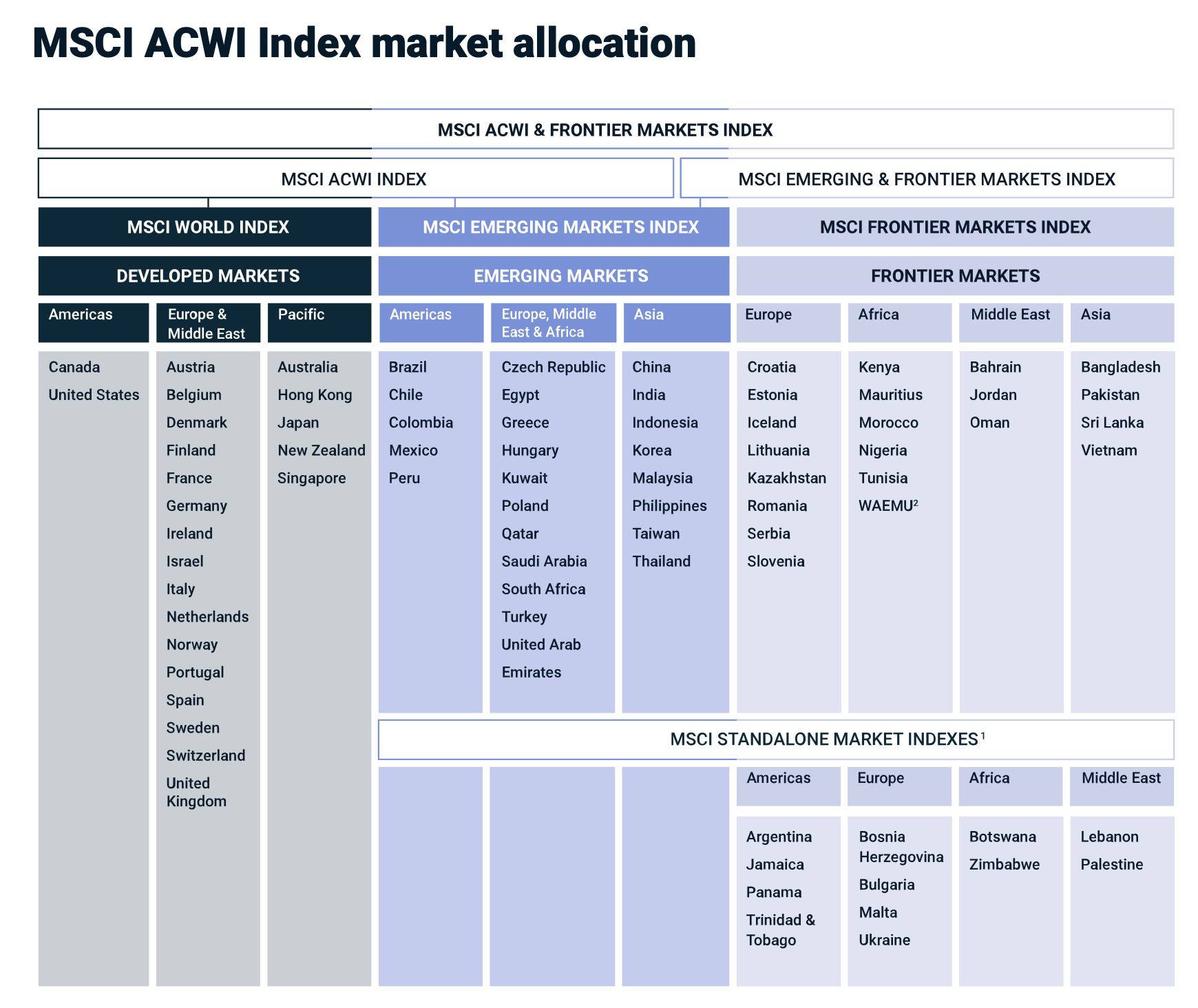 MSCI Index