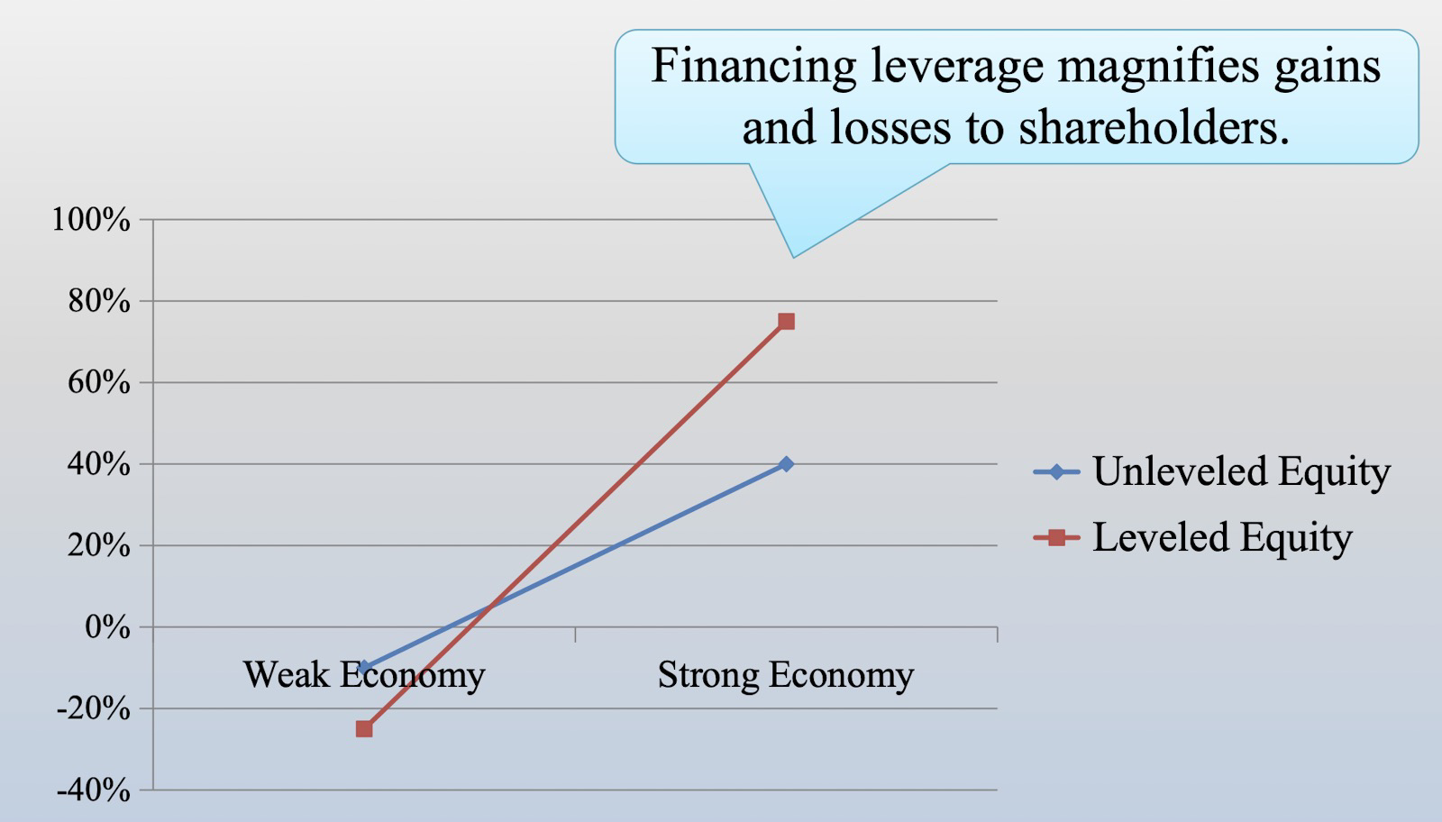 Cap Structure and Cost of Equity