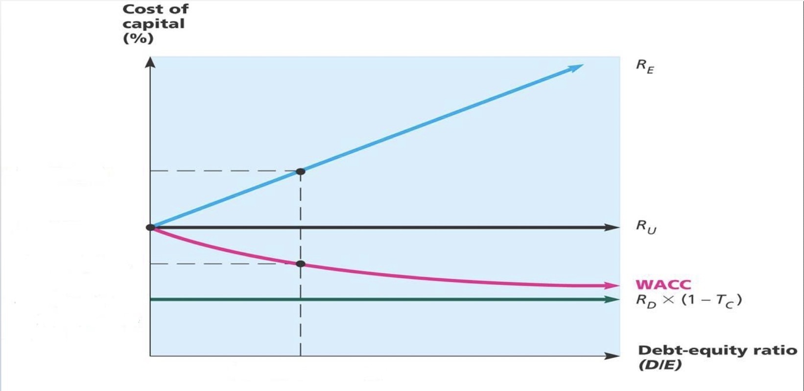 MM proposition 2