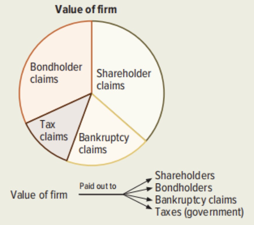 value of firm