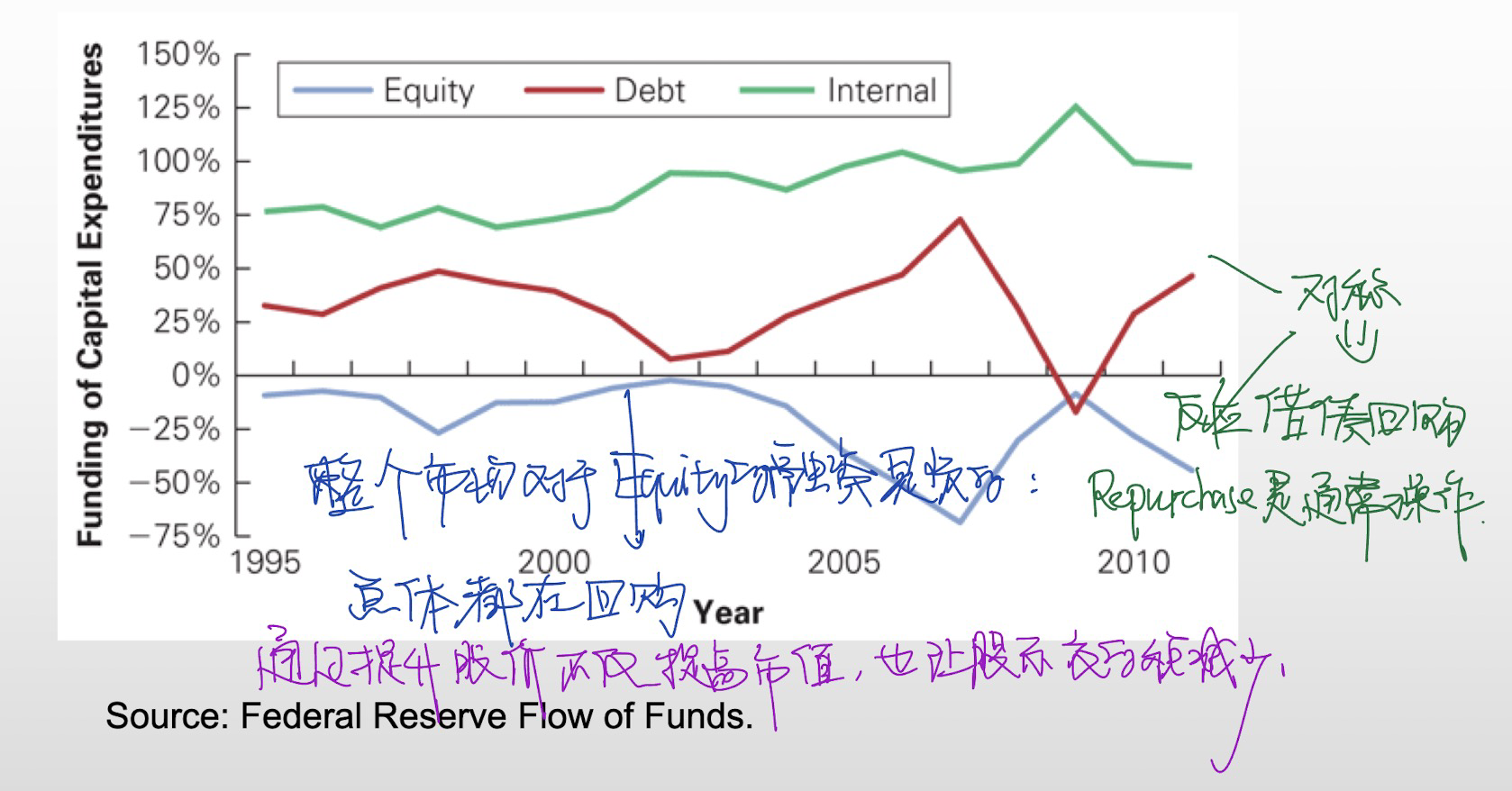 Aggregate source of funding for Capital Expenditures,U.S. Corporations