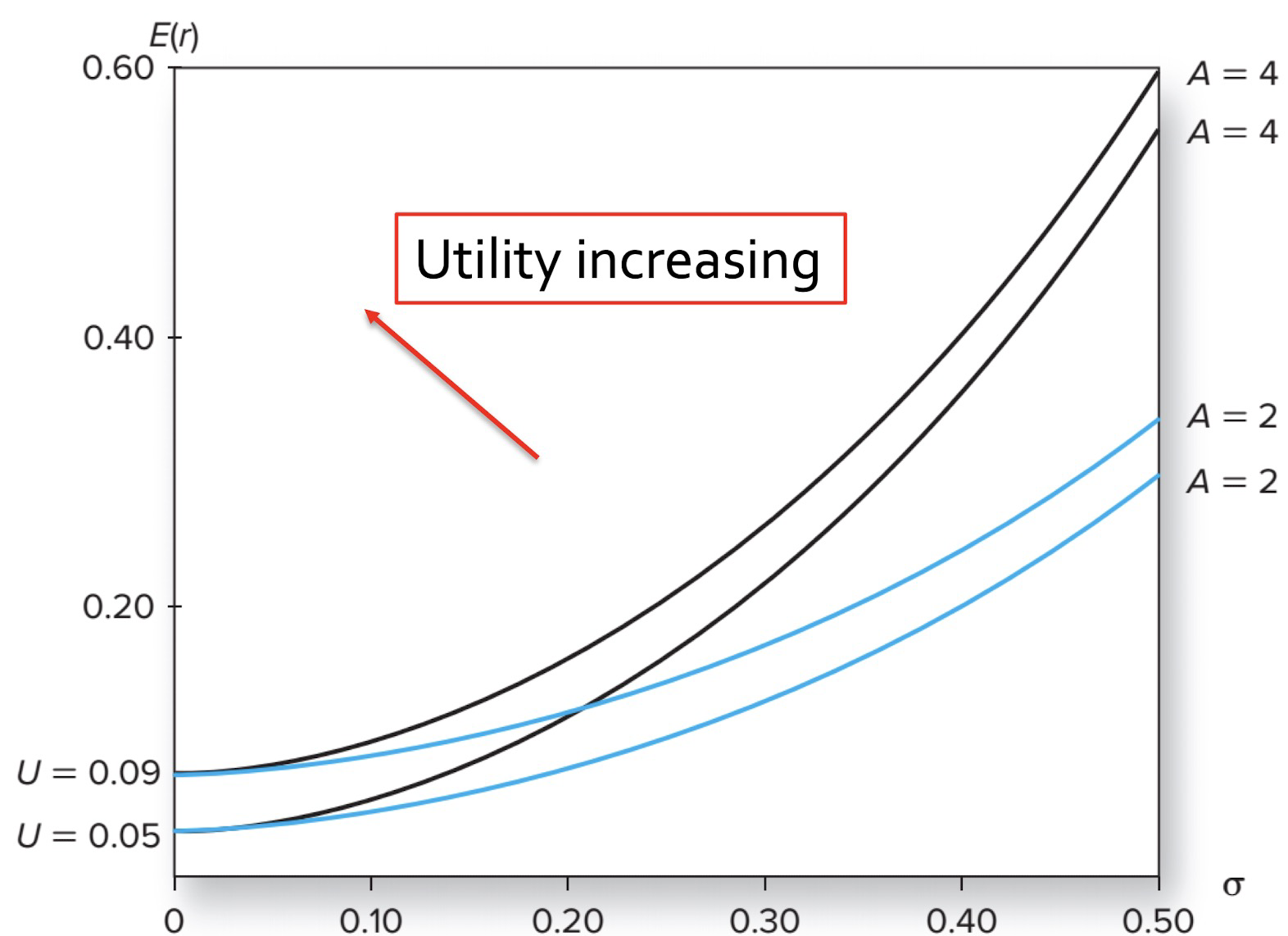 Indifference curve