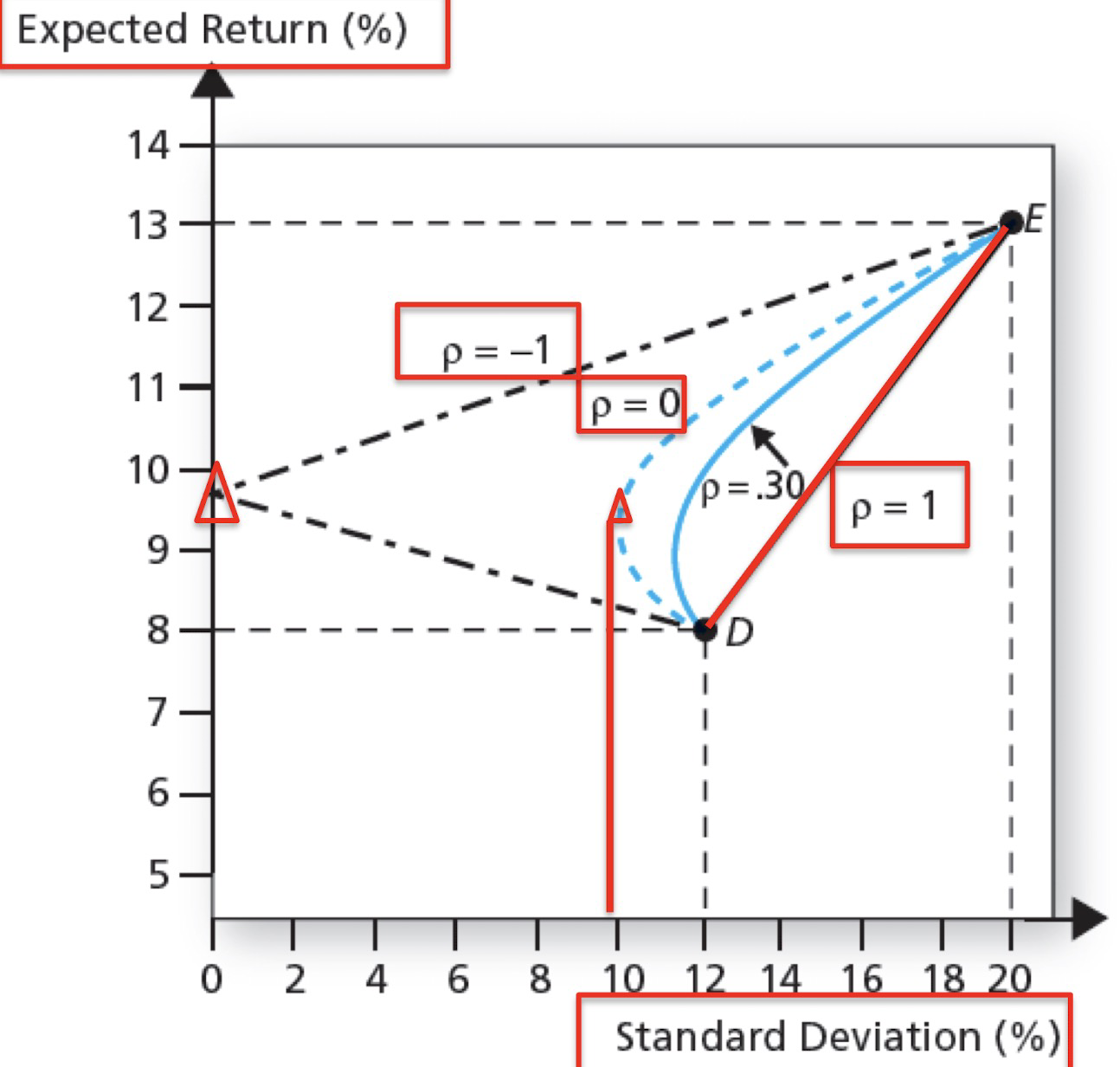 Portfolio Expected Return vs Standard Deviation