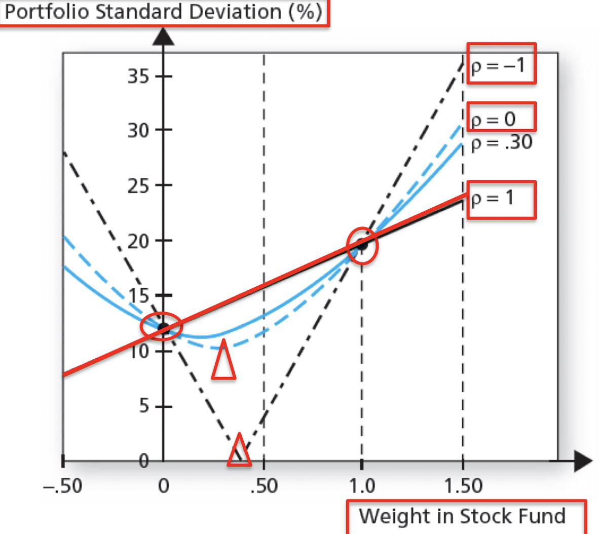 portfolio standard deviation