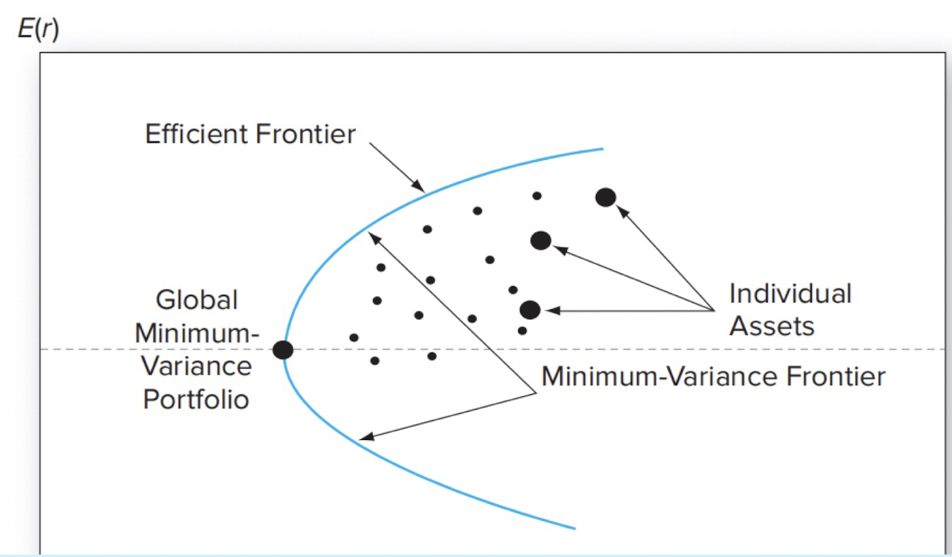 Efficient frontier