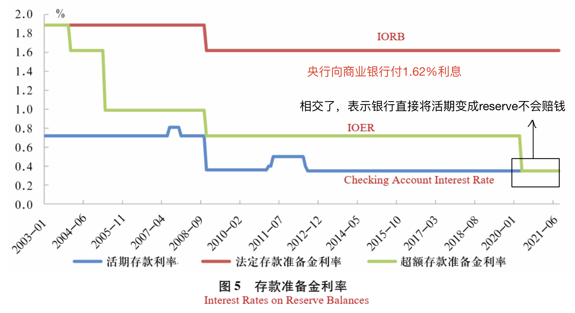 存款准备金利率