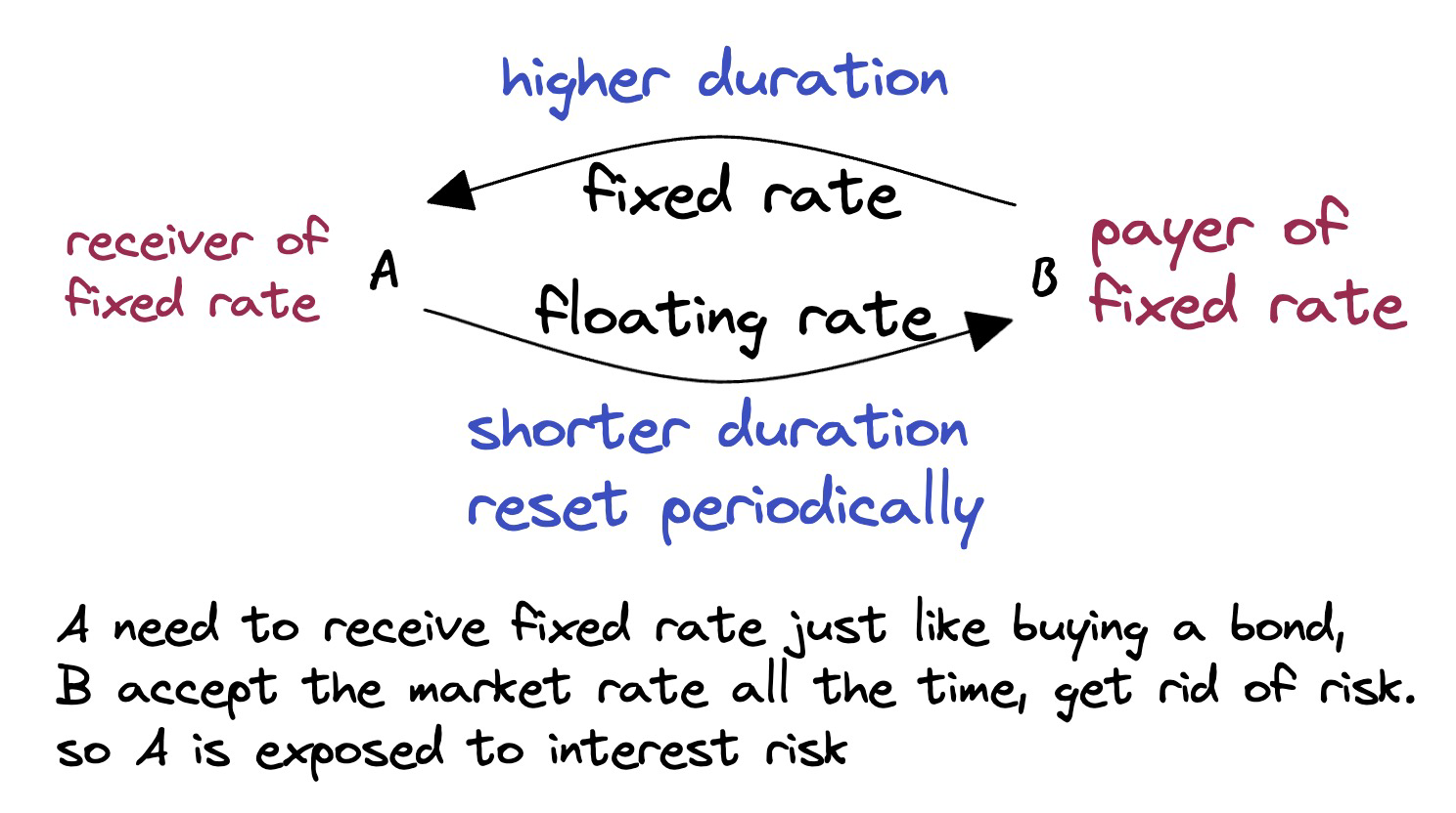 interest rate swap