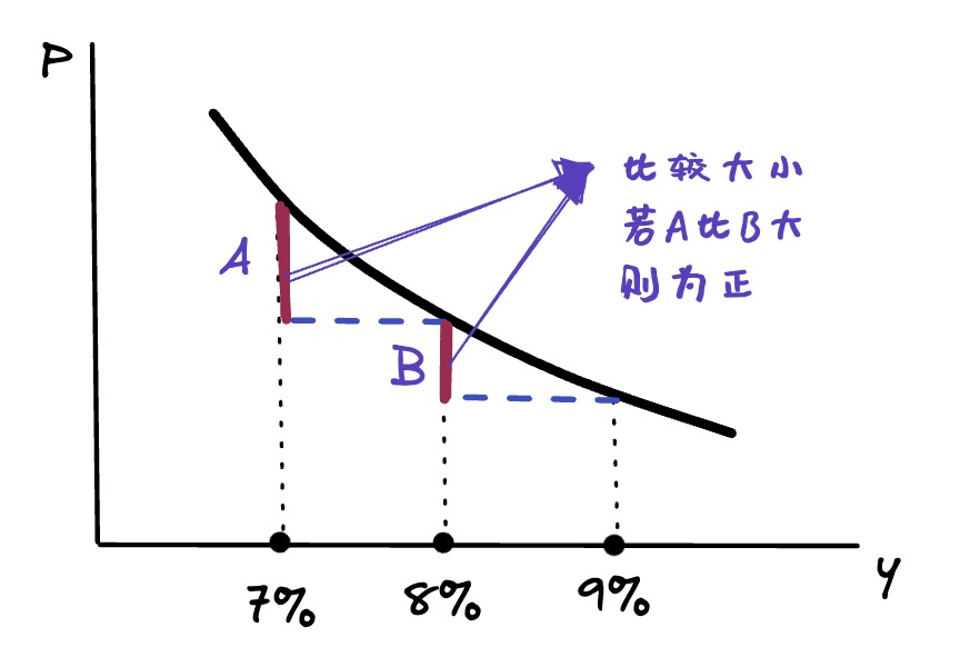 Positive Convexity