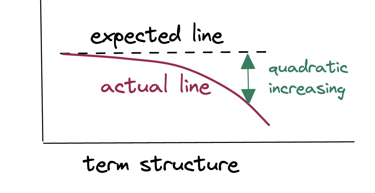 convexity bias