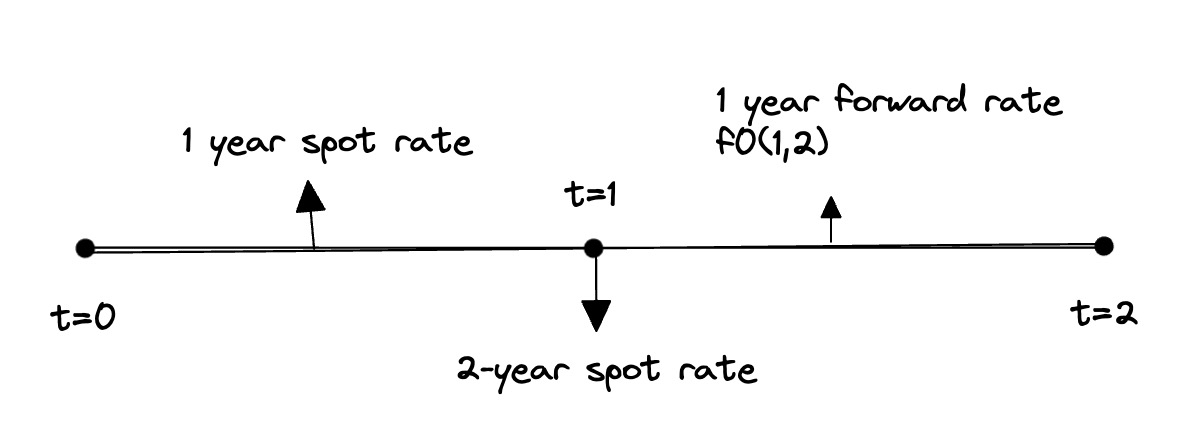 spot rate