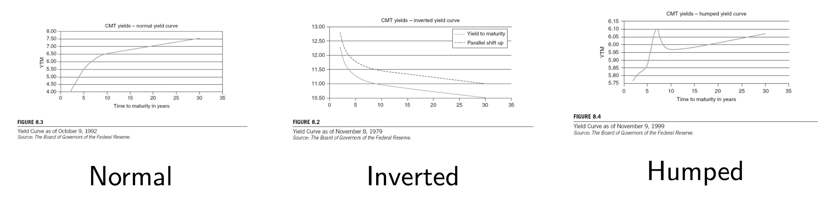 shapes of yield curve