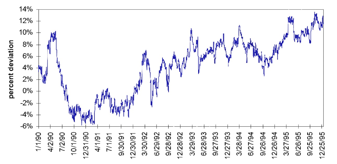 stock price of RD relative to shell