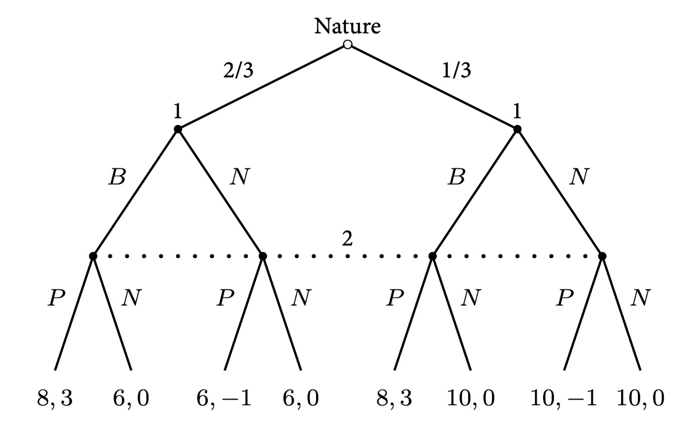 extensive form of the game