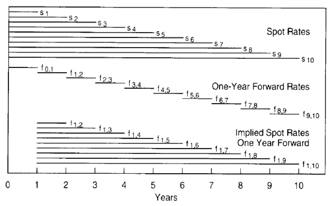 implied spot rates one year forward