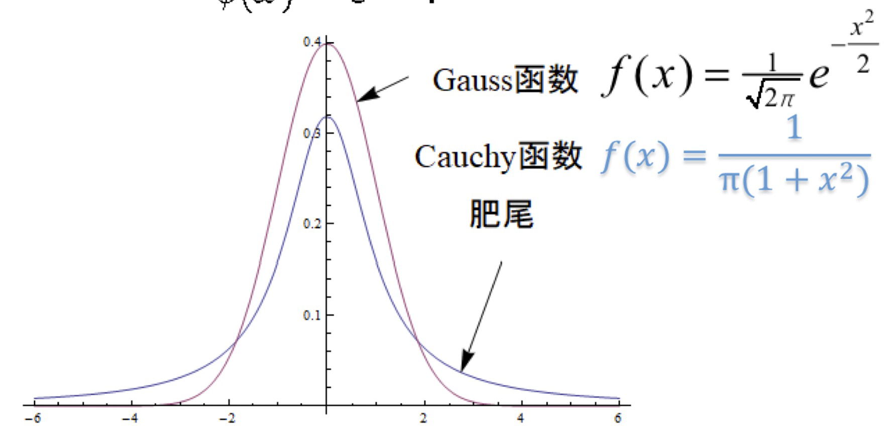 Gauss vs Cauchy