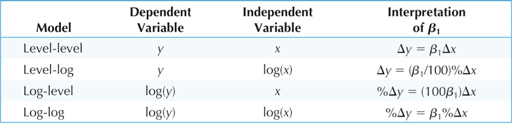 Functional forms involving log