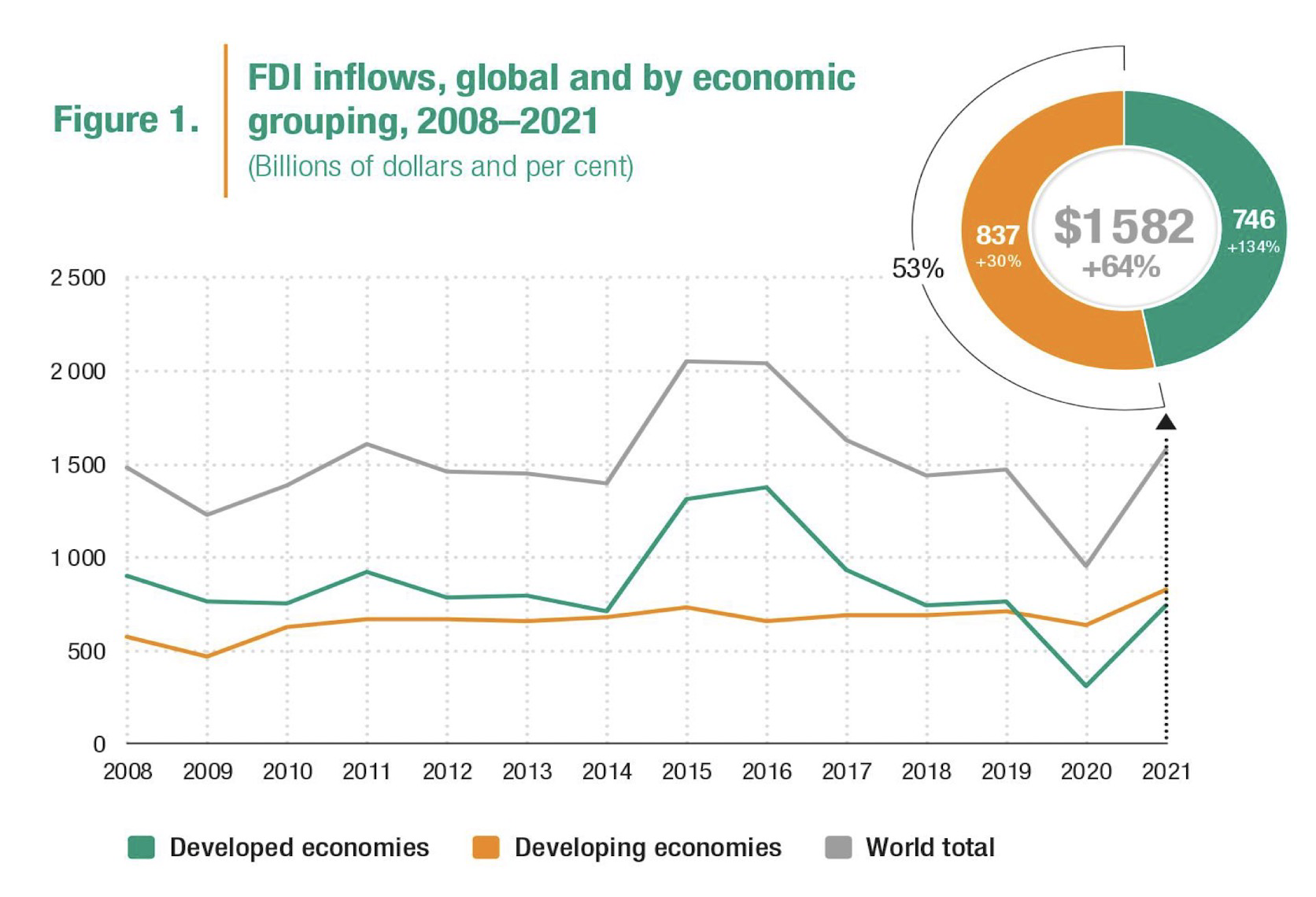 FDI inflows