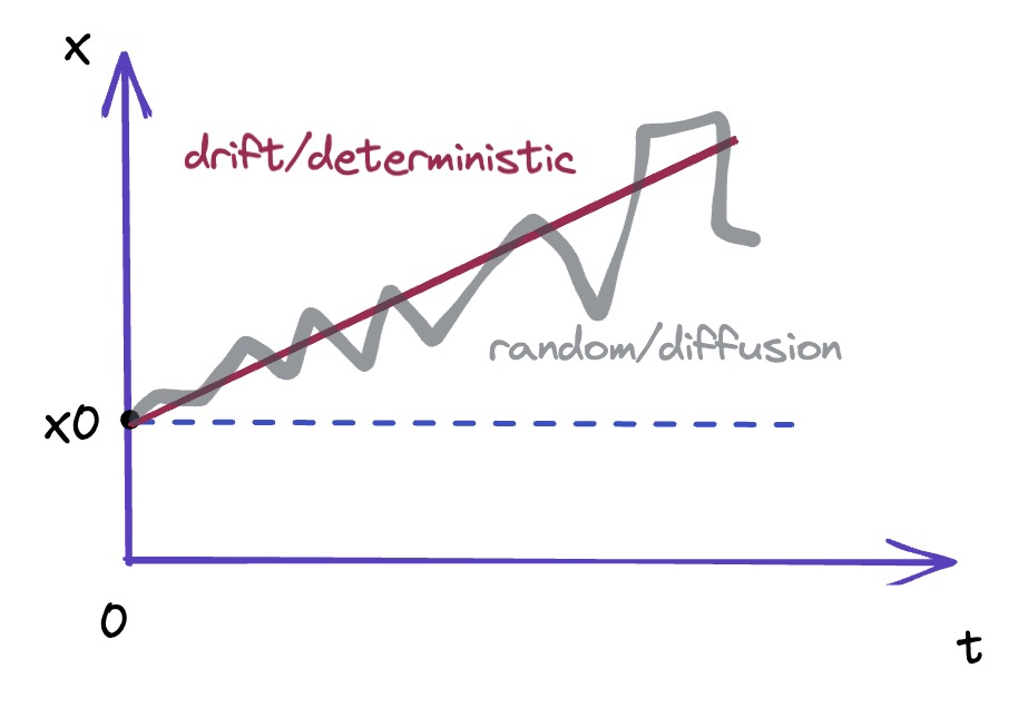 Brownian process