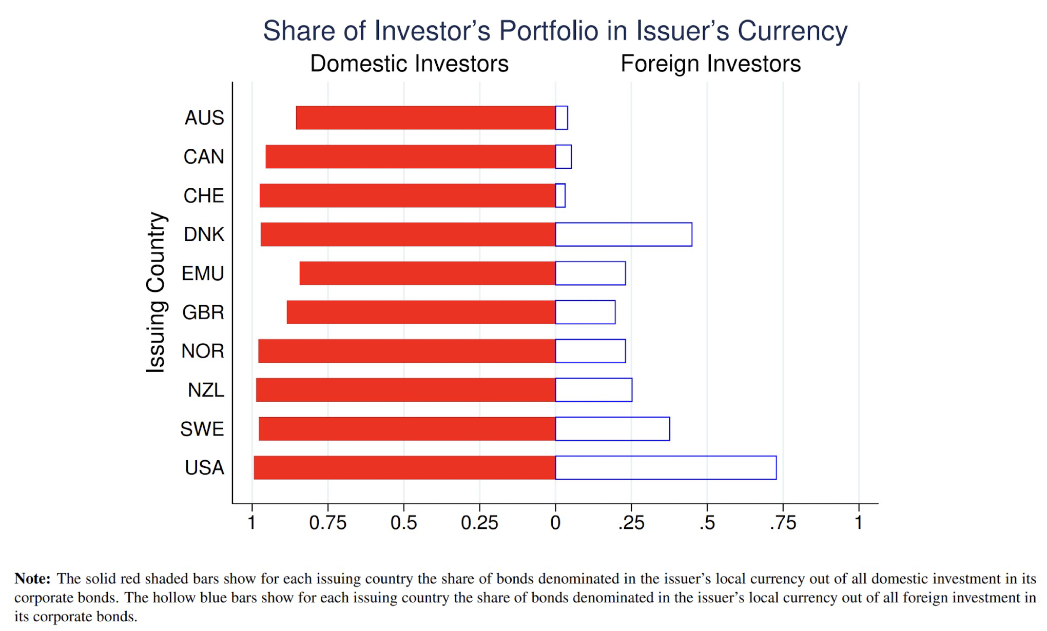 investor's portfolio in issuer's currency