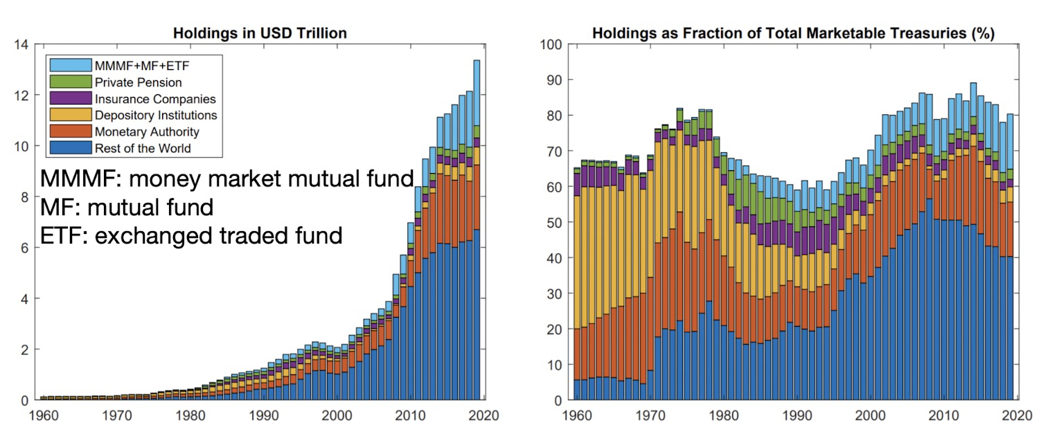 holders of US treasury