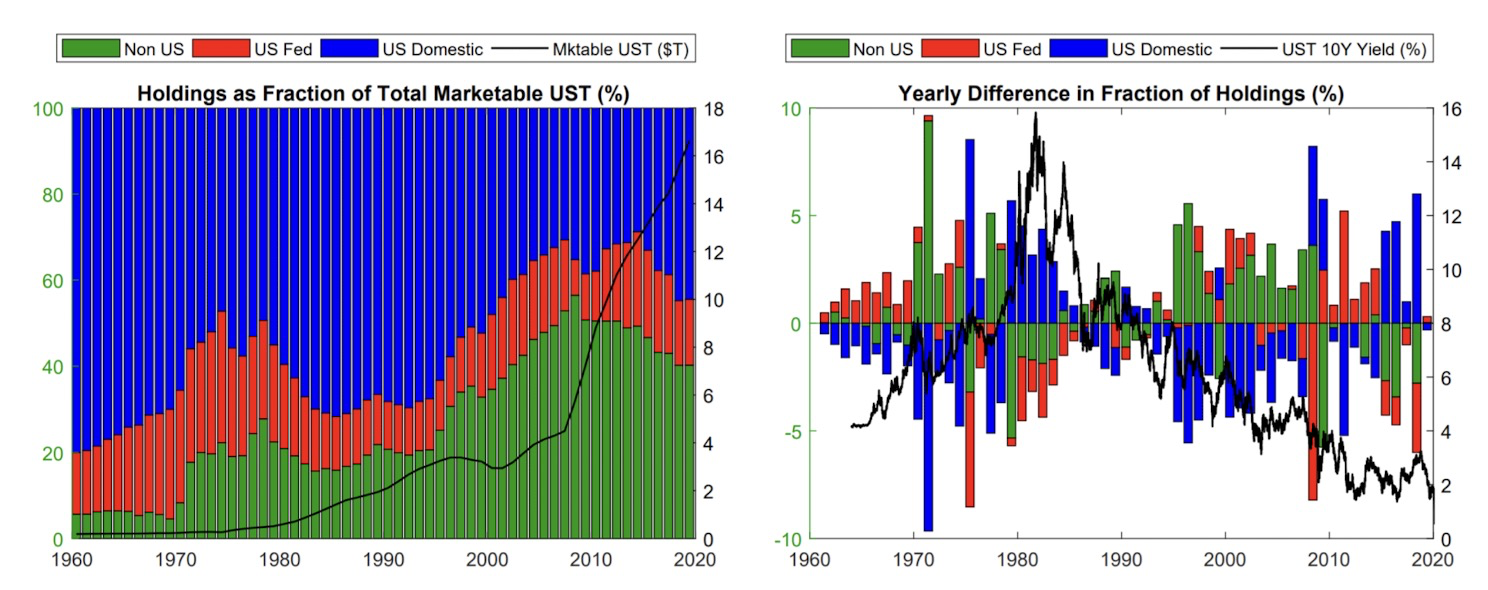 funder of US deficits