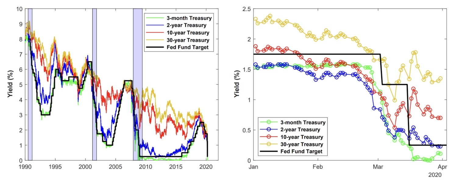 US treasury yield